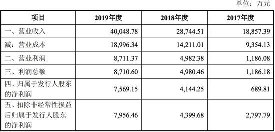 山水比德2017年—2019年营业收入及净利润情况(数据来源:公司招股书)