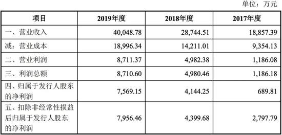 山水比德2017年—2019年营业收入及净利润情况（数据来源：公司招股书）