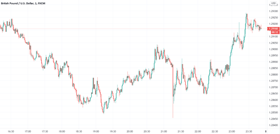 （英镑/美元分钟线图，来源：TradingView）