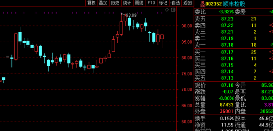 靓丽财报VS“私募大佬”减持 资金激烈博弈顺丰控股
