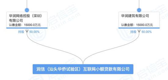 网络小贷新规一个月后 华润拟转让旗下网络小贷股权
