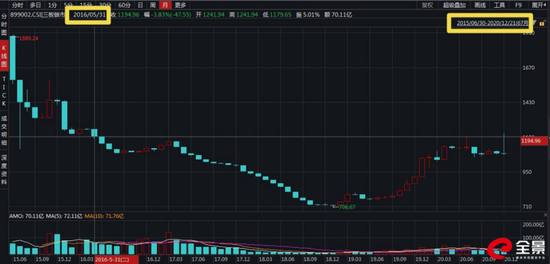 新三板“乌龙指”再现：做市指数创4年半新高 谁领到冬至大红包？