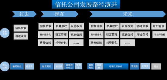 信托之变：如何赚“笨”钱 转型标品投资还需要时间