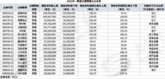 “快看 有你手中的票吗？这些企业一季度大幅预增