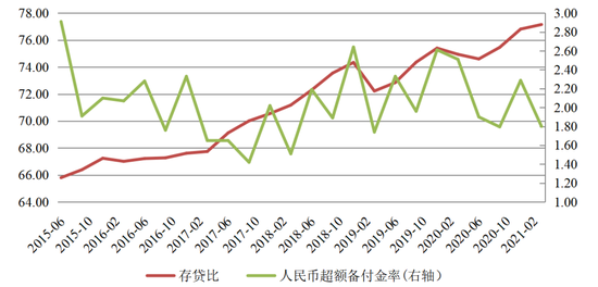 图8 &nbsp;商业银行整体超额备付金率与贷存比变化（单位：百分比）