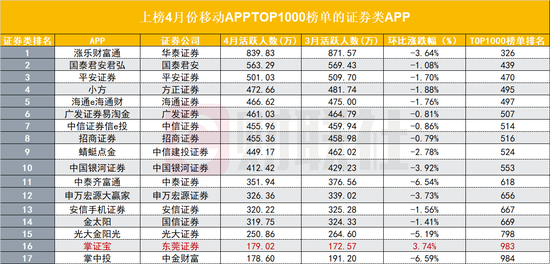 券商app两大用户黏性指标排名生变 人均使用时长平安证券突出启动次数安信证券居首 新浪财经 新浪网
