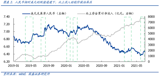 “国盛策略：北上流入降速 继续增配成长