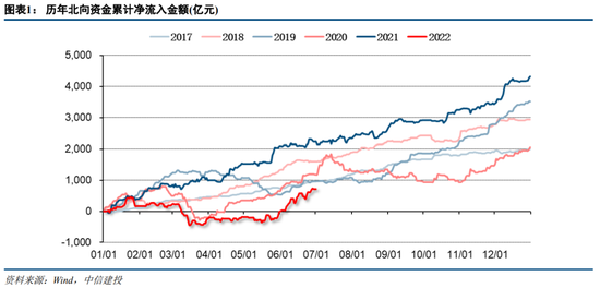 “中信建投策略深度：外资还有超额收益吗？——2022上半年北向资金五问五答