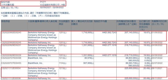 图注：港交所数据显示的巴菲特减持比亚迪股份