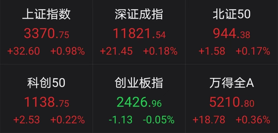 券商和石油板块大涨，多只一季报高增股涨停，中国移动市值一度超越贵州茅台，养老金持股比例居前股出炉