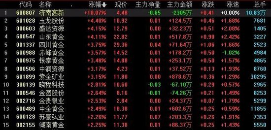 至少降息三次?美联储转向,黄金股涨涨涨!