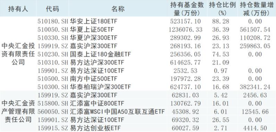 4月开门红！科技、消费全线拉升，“国家队”现身多只ETF持有人名单