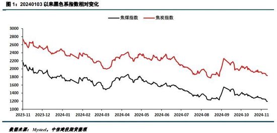 【建投黑色】2025年双焦年报 | 供给过剩,考验1000
