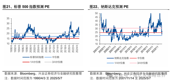 兴业证券张忆东：美股下半年凶多吉少	，但未必利空中国  第13张