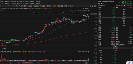 多只宽基ETF成交量放大 有色金属相关ETF领涨