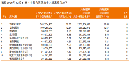 来源：甘肃银行2025年报