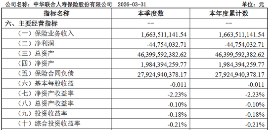 图源：2026年第一季度偿付能力报告