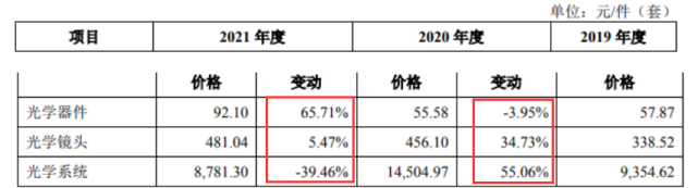 茂莱光学二闯IPO增收靠涨价管理费用高企存货跌价计提远超同行