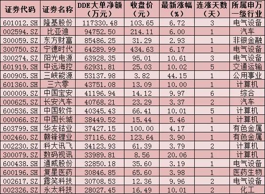 “每日复盘：A股三大股指集体上涨 北上资金涌入68.2亿元