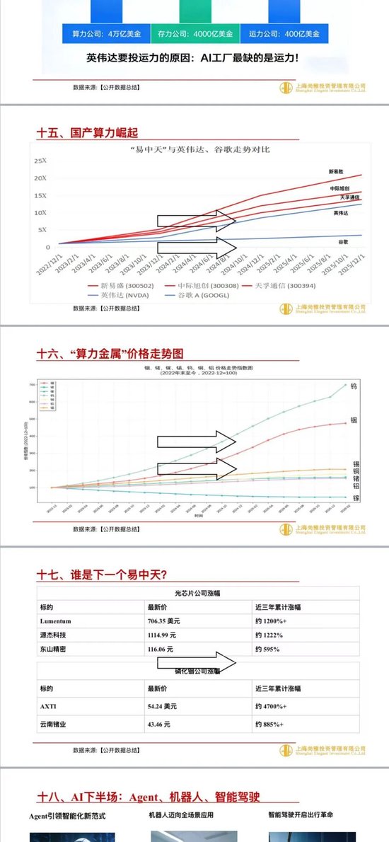 尚雅投资石波总：算力革命与光模块的投资机会 易中天还有5倍空间