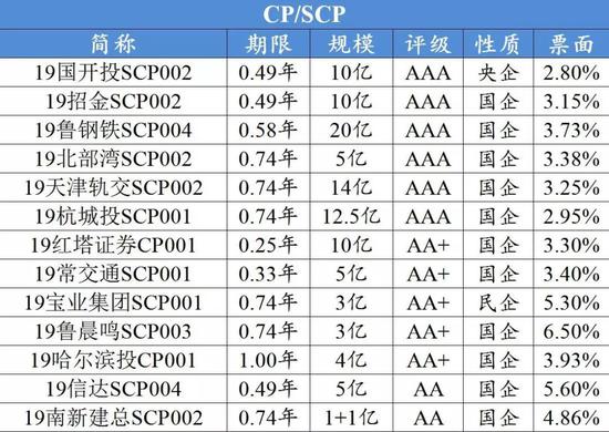 超短里, 19中化股scp005和19中建材scp011均定价发行; aa超短19新疆