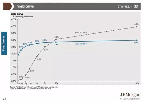 但长短债的利差也在进一步缩短，美国国债收益率曲线愈发平坦化。