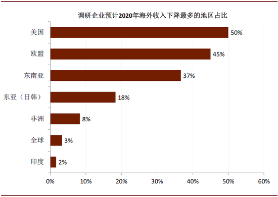 中金：全球疫情蔓延 75%国内企业海外订单减少