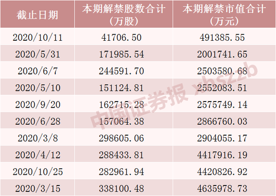A股下周将迎利好 7股解禁市值超10亿元(附名单)