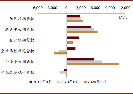 中金：信贷和社融均超预 信贷主要去向为楼市与基建
