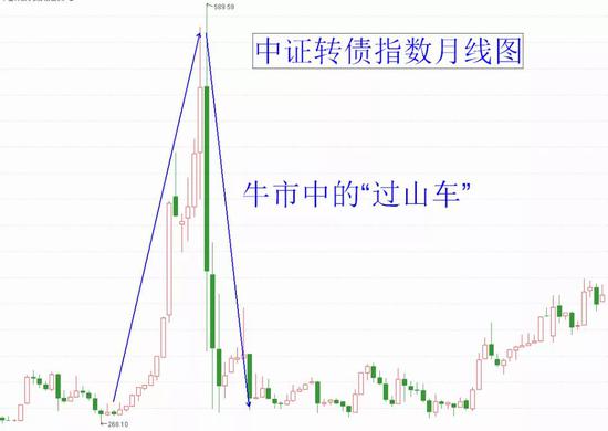 “疯狂的转债”遭政策降温 制度堵漏非因噎废食