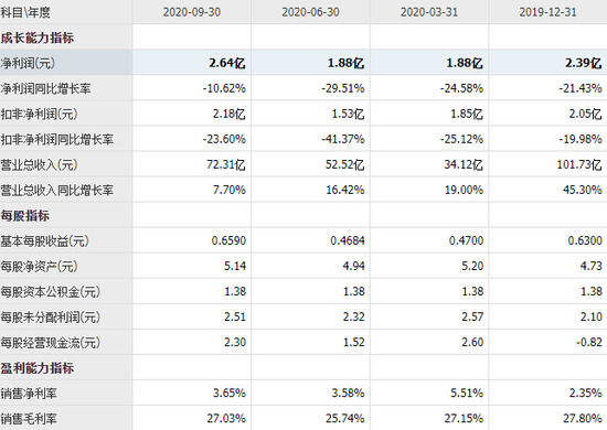 股价腰斩、资本撤退 三只松鼠线上线下“两难”