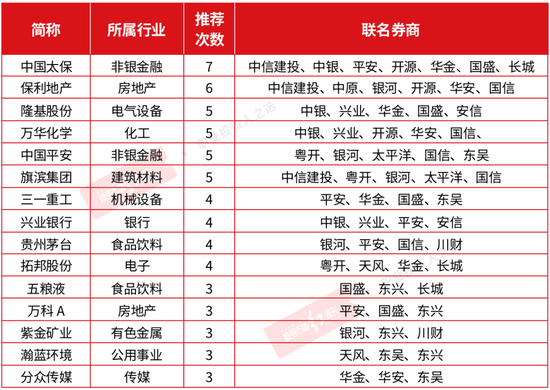 机构3月金股：顺周期成共识 保险+地产获“推荐”