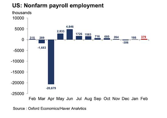 美国劳动力市场回暖明显，自动化浪潮下这些岗位可能一去不返