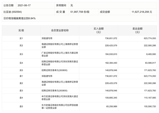 “拟分拆半导体子公司上市：比亚迪强势涨停 外资大举买入并卖出