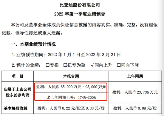 “净利最高暴增300%！比亚迪预告一季度业绩，新能源汽车销量创历史新高，市场占有率大增