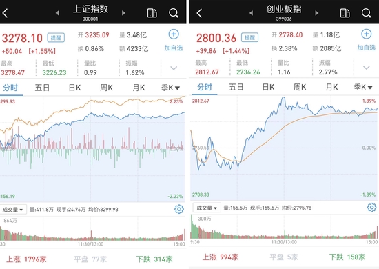 “A股市场强劲反弹：超4100股收涨，超150股涨逾9%