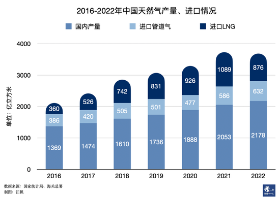 河北为何难以告别气荒，核心是天然气价格改革不到位