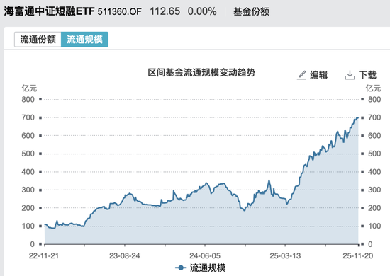 海富通短融ETF突破700亿！超级单品来了