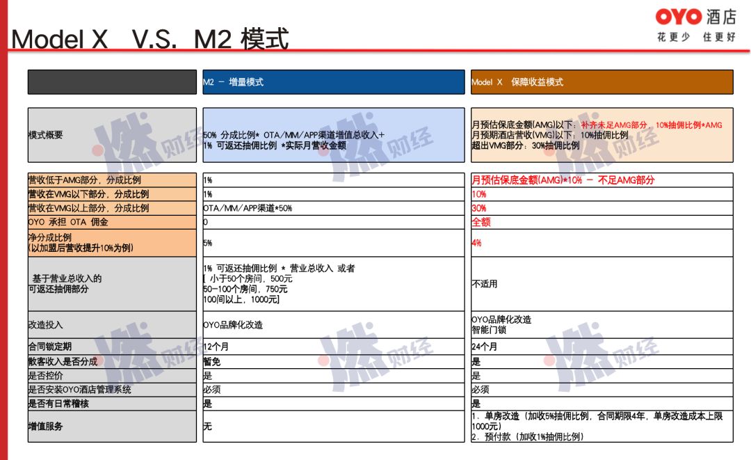 OYO针对下沉市场的Model X模式 / 燃财经