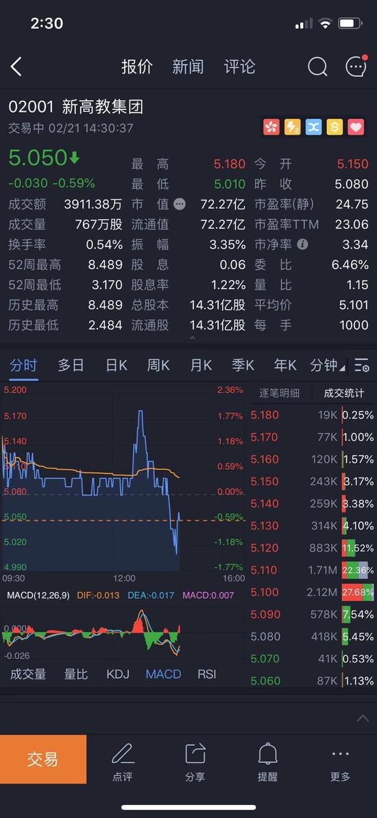 截止发稿时，新高教报5.05港元，市值72.27亿港元，在港股教育中排名第7。