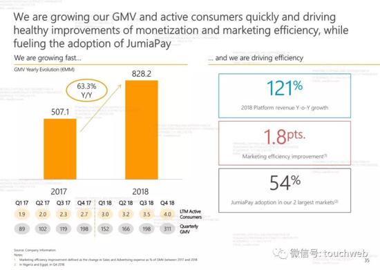 Jumia的GMV、活跃用户等进一步介绍