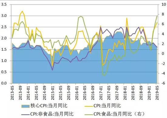 ▲CPI同比涨幅，数据来源：WIND资讯，交行金研中心