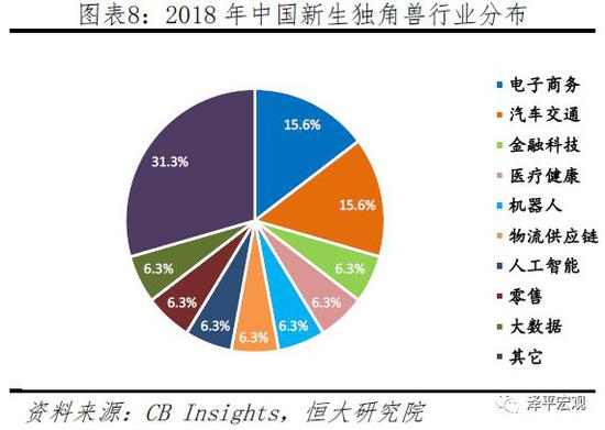 2019中国独角兽报告：中美及高新科技企业比重加