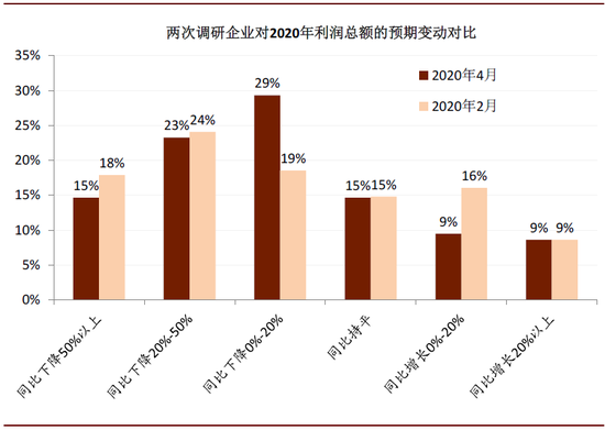 中金：全球疫情蔓延 75%国内企业海外订单减少