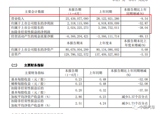 集团半年利润少一半 广汽传祺真能赚钱吗？