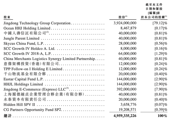 刘强东即将斩获第四个IPO：估值2500亿