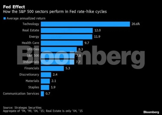 （来源：Strategas Securities）