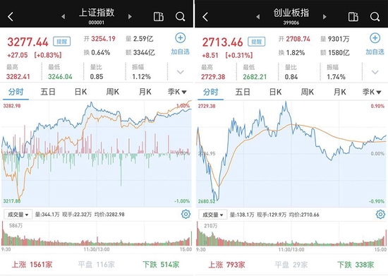 A股市场缩量反弹：个股普涨，地产股领涨，医药生物表现低迷