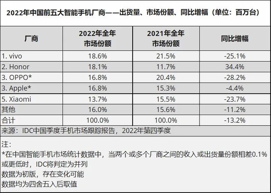 全球多家芯片巨头扛不住了, 业绩集体爆雷!手机需求疲软有多大影响?