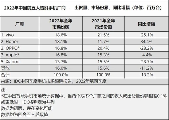 全球多家芯片巨头扛不住了， 业绩集体爆雷！手机需求疲软有多大影响？